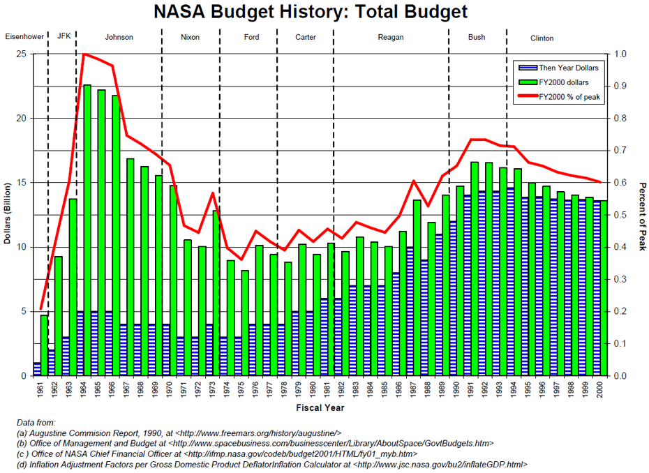 nasa spendature gragph